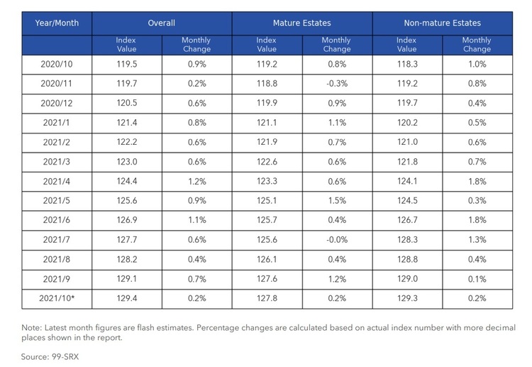 HDB Rental Price Index Mature and Non Mature Estates Oct 2021 Part 2